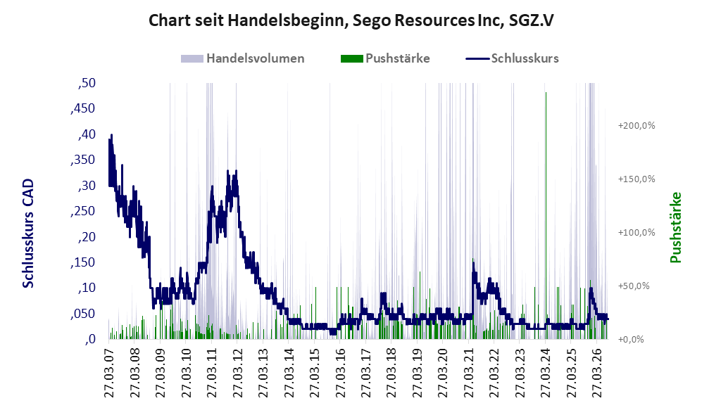 Entwicklung der Aktie seit Handelsbeginn