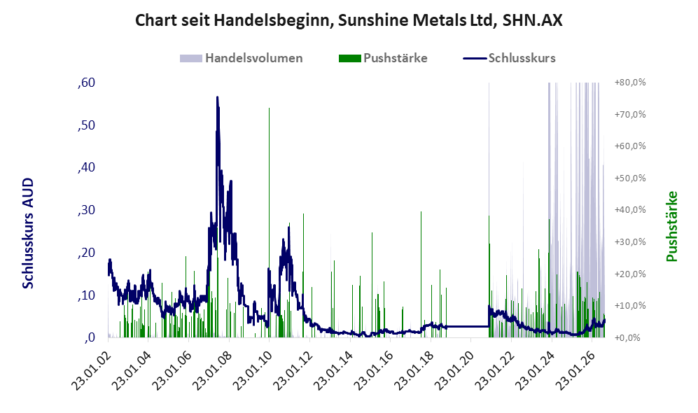 Entwicklung der Aktie seit Handelsbeginn