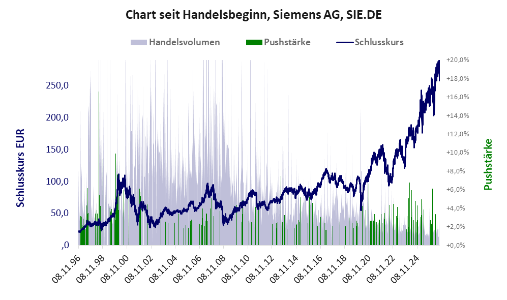 Entwicklung der Aktie seit Handelsbeginn