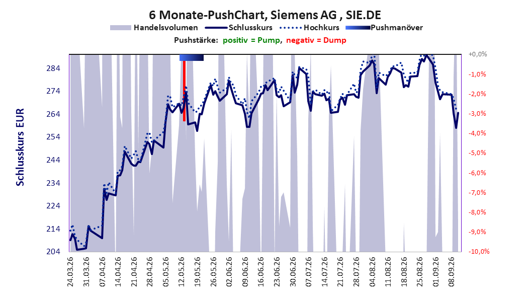 zeigt Pushmanöver während der letzten sechs Monate