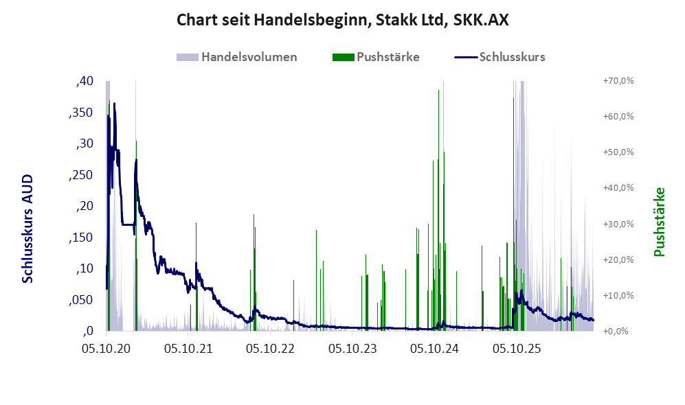 Entwicklung der Aktie seit Handelsbeginn