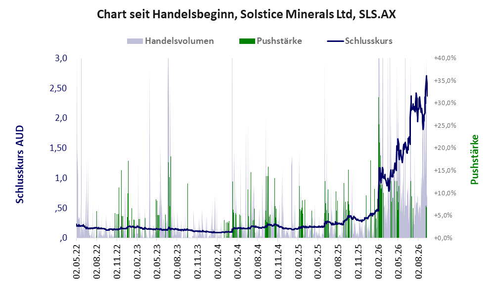 Entwicklung der Aktie seit Handelsbeginn