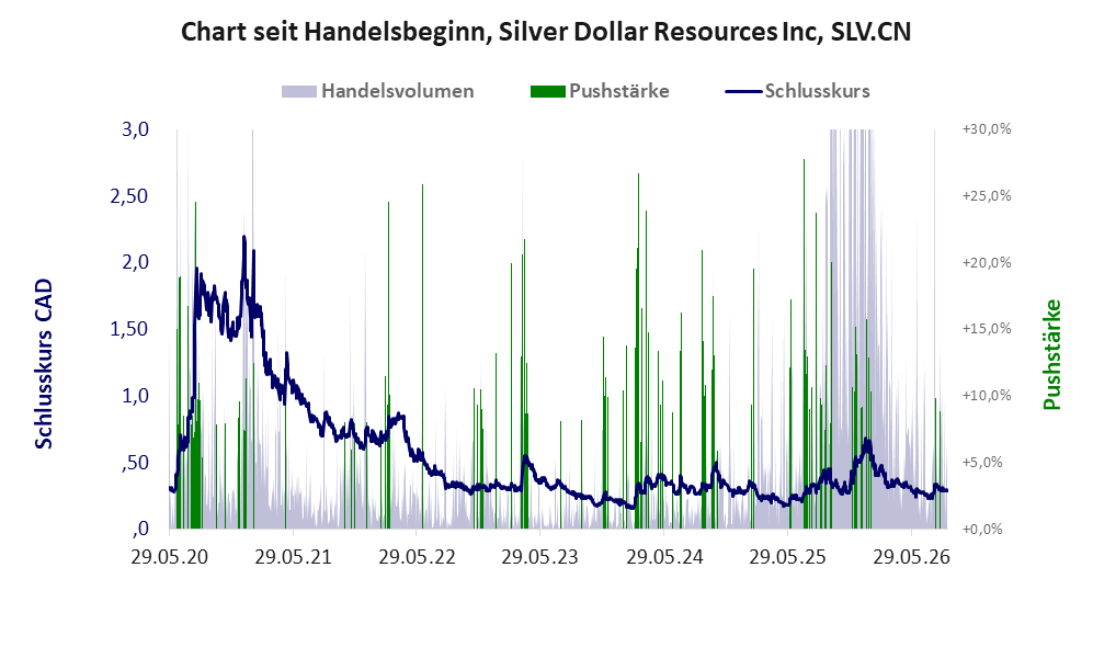 Entwicklung der Aktie seit Handelsbeginn