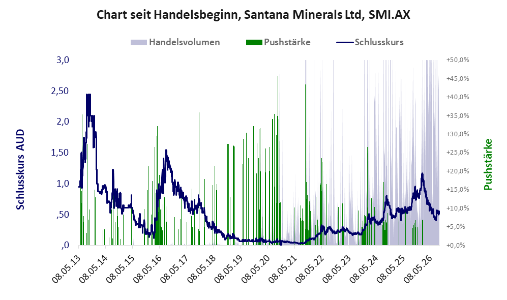 Entwicklung der Aktie seit Handelsbeginn