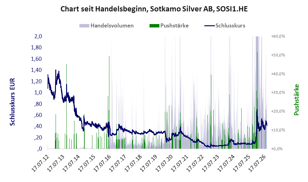 Entwicklung der Aktie seit Handelsbeginn