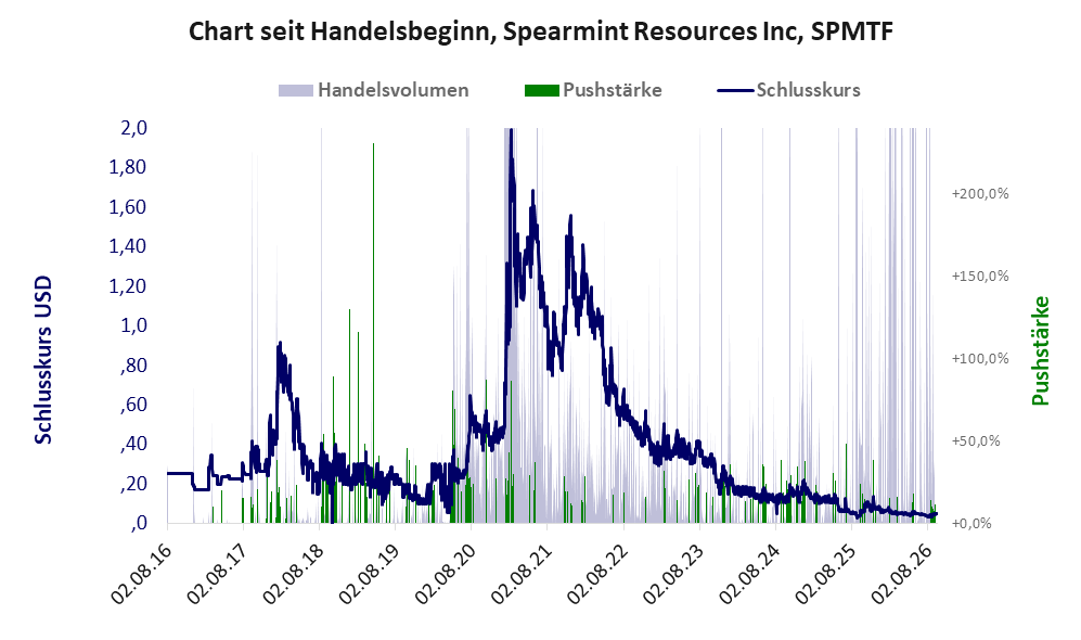 Entwicklung der Aktie seit Handelsbeginn