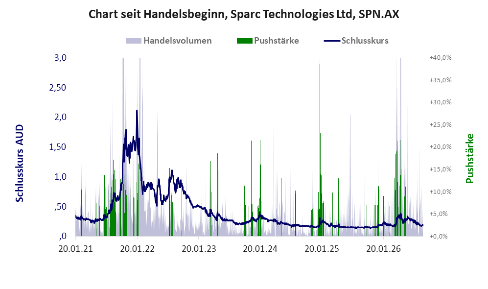 Entwicklung der Aktie seit Handelsbeginn