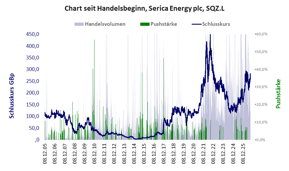 Entwicklung der Aktie seit Handelsbeginn