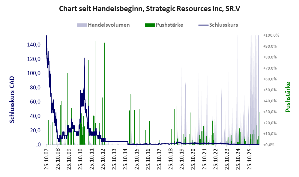 Entwicklung der Aktie seit Handelsbeginn