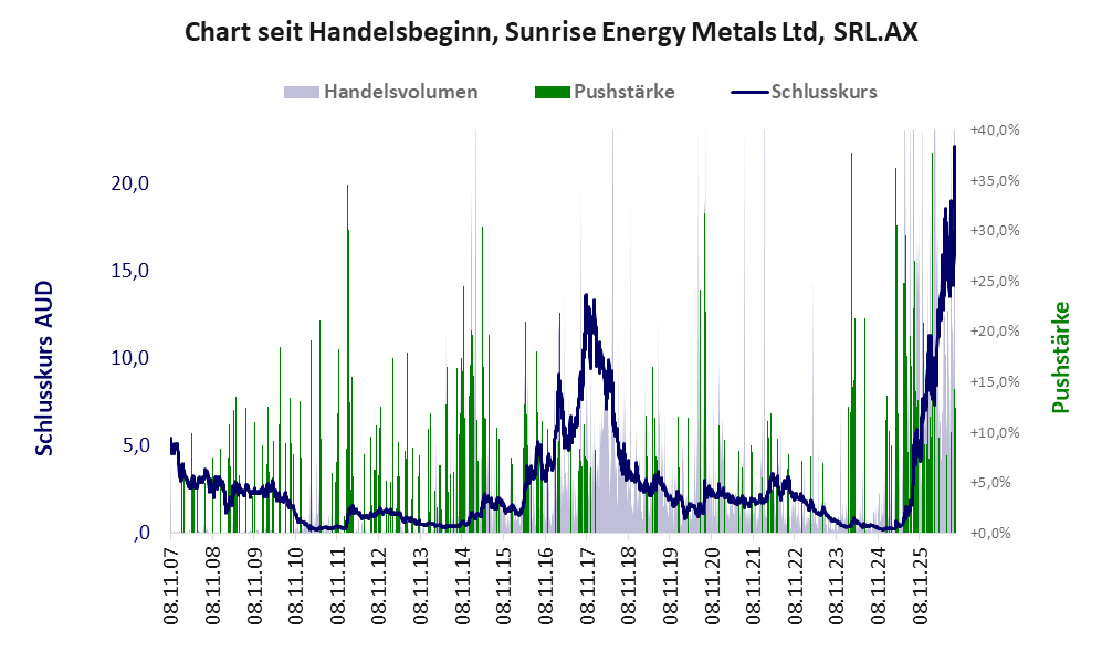 Entwicklung der Aktie seit Handelsbeginn