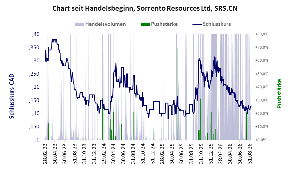 Entwicklung der Aktie seit Handelsbeginn
