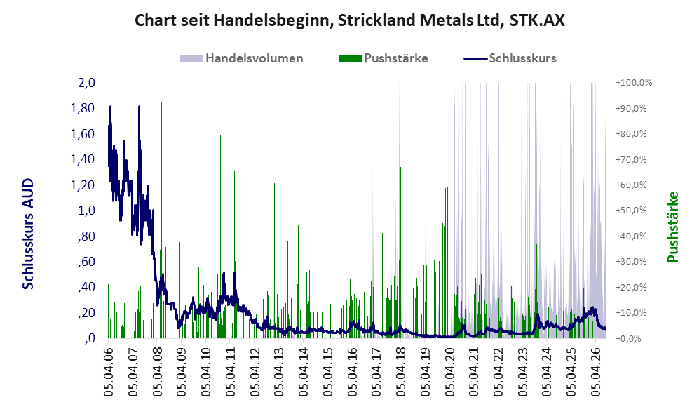 Entwicklung der Aktie seit Handelsbeginn