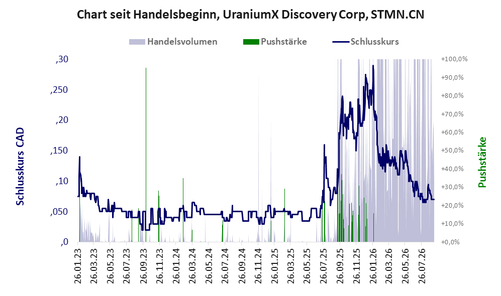 Entwicklung der Aktie seit Handelsbeginn