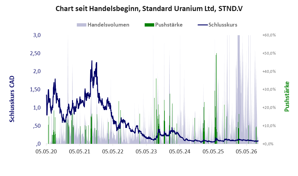 Entwicklung der Aktie seit Handelsbeginn