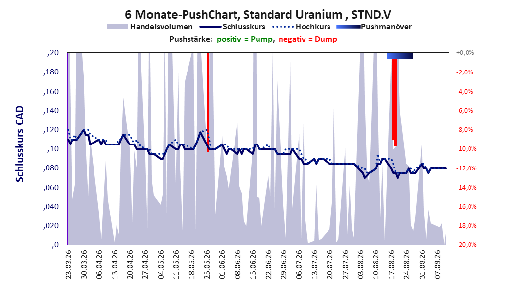 zeigt Pushmanöver während der letzten sechs Monate