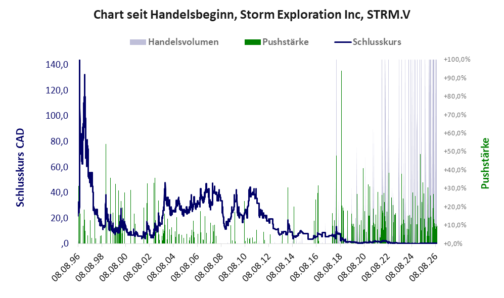 Entwicklung der Aktie seit Handelsbeginn