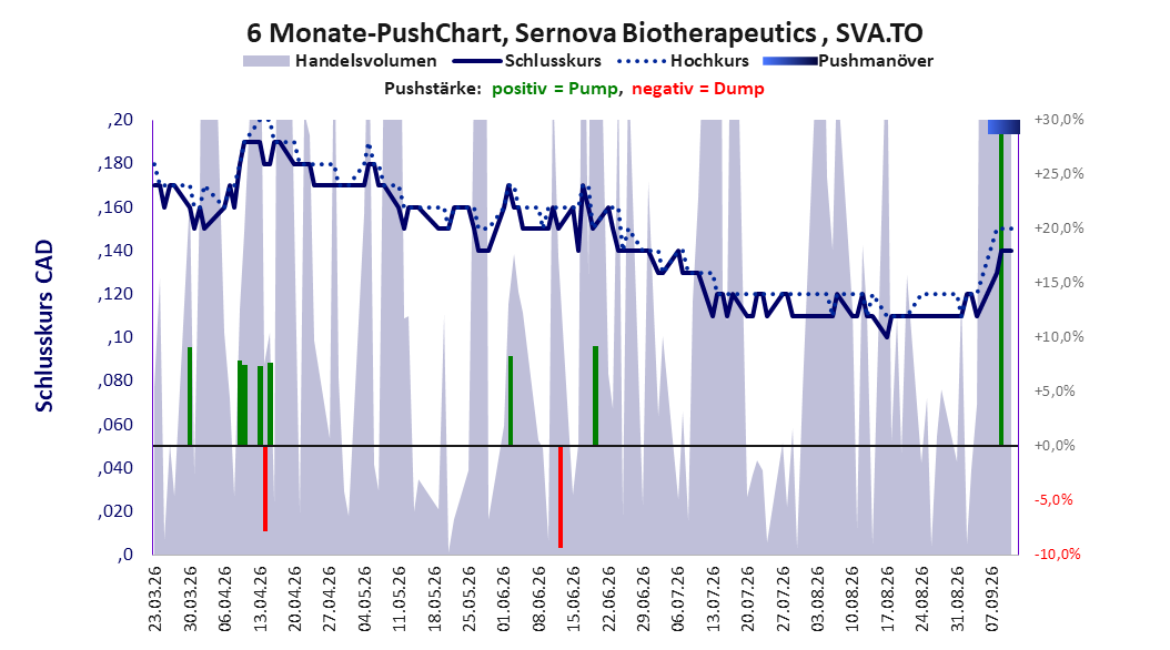 zeigt Pushmanöver während der letzten sechs Monate