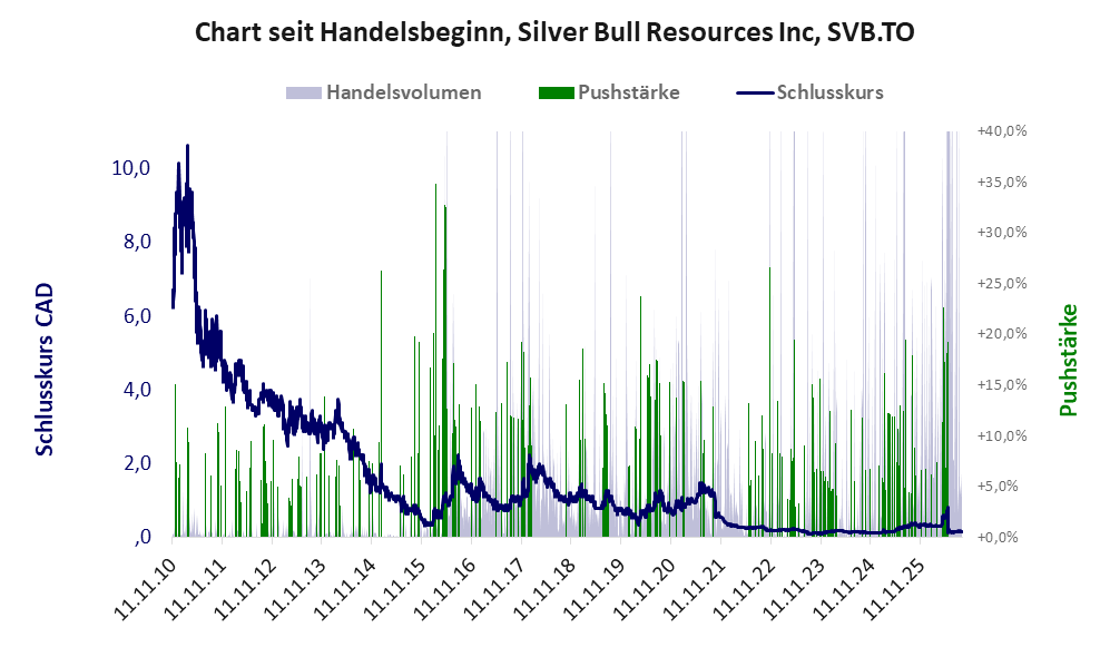 Entwicklung der Aktie seit Handelsbeginn