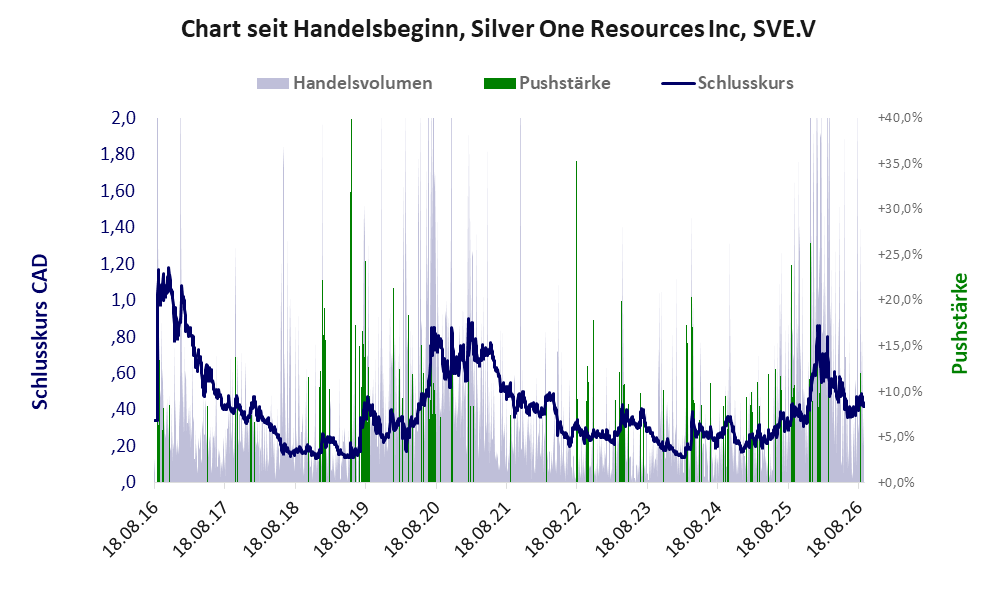 Entwicklung der Aktie seit Handelsbeginn