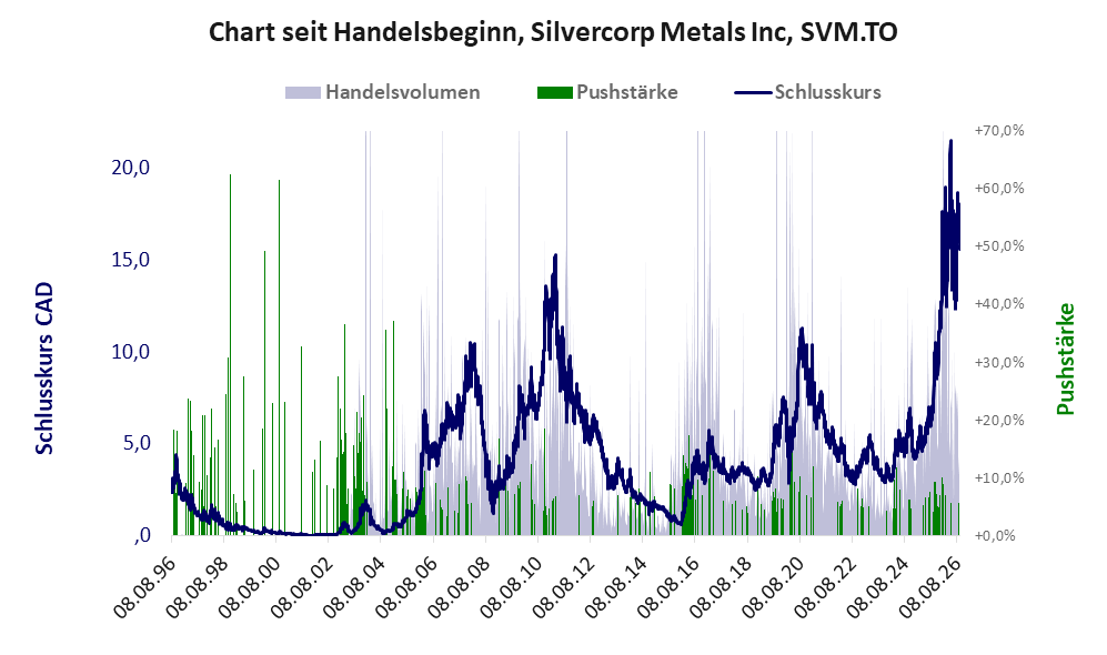 Entwicklung der Aktie seit Handelsbeginn