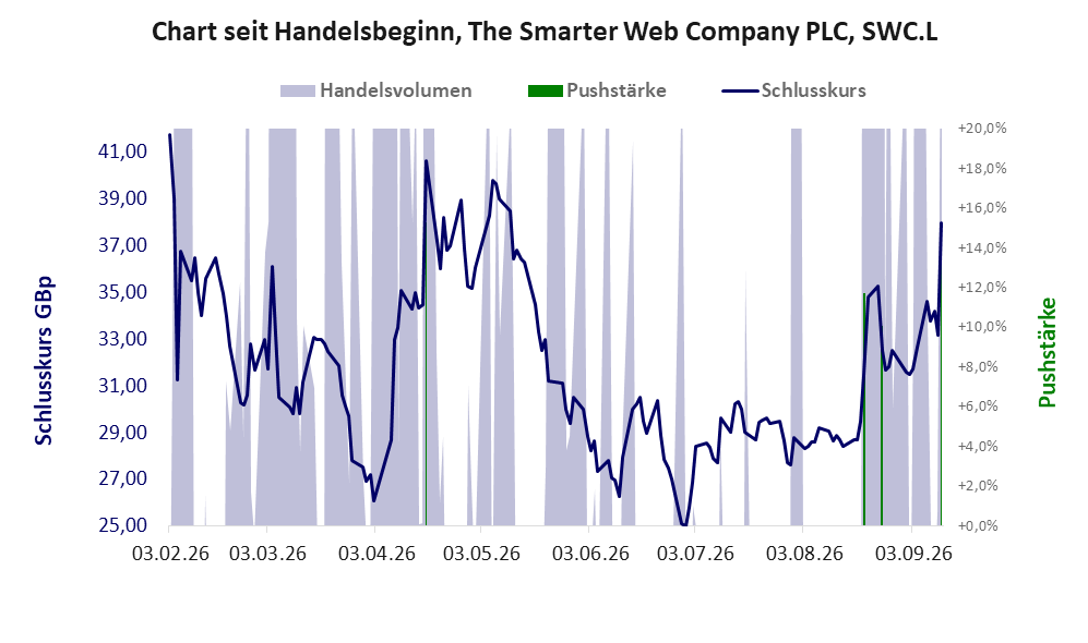 Entwicklung der Aktie seit Handelsbeginn