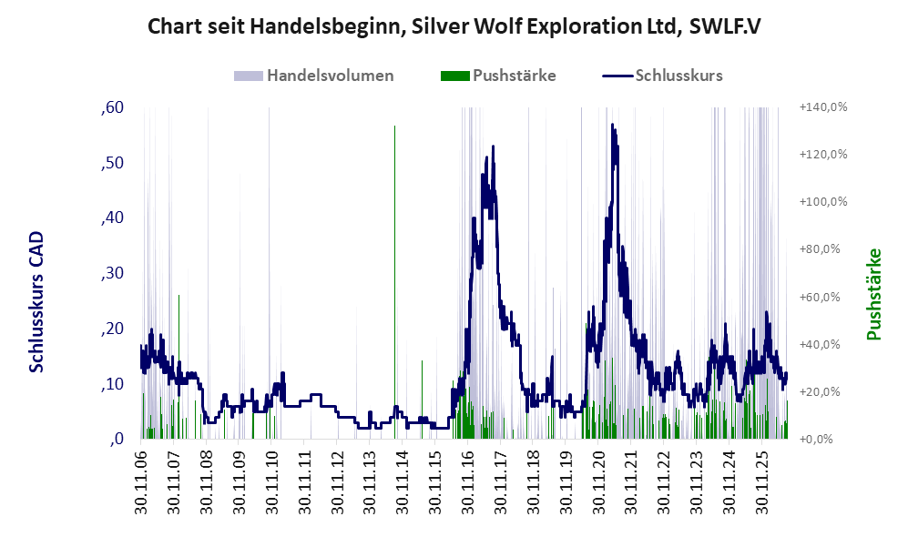 Entwicklung der Aktie seit Handelsbeginn