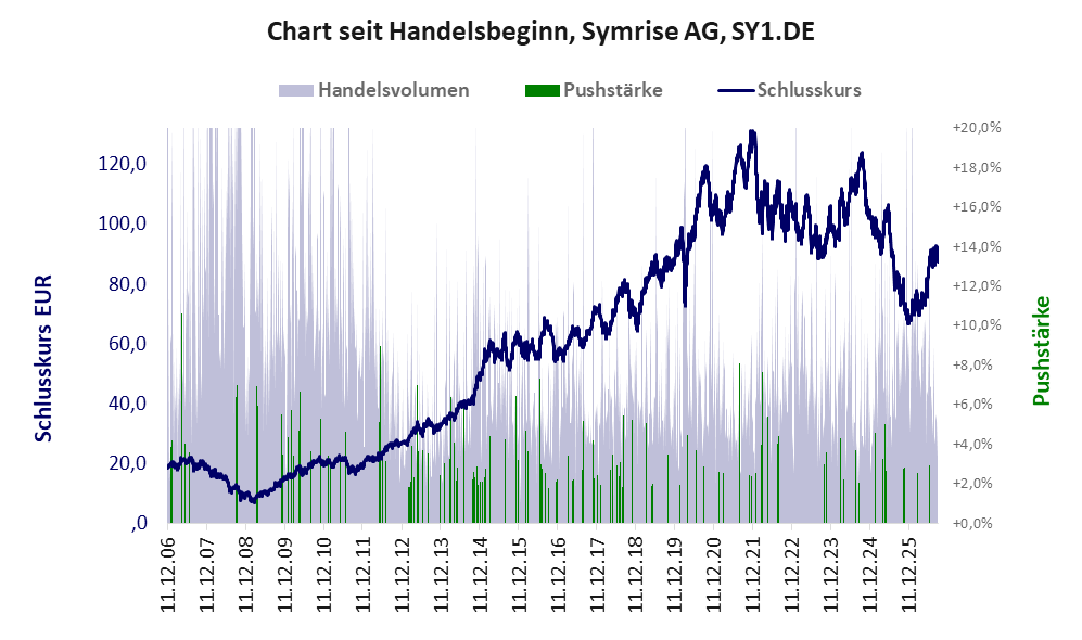 Entwicklung der Aktie seit Handelsbeginn