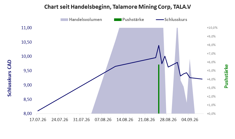 Entwicklung der Aktie seit Handelsbeginn