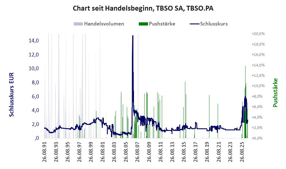 Entwicklung der Aktie seit Handelsbeginn