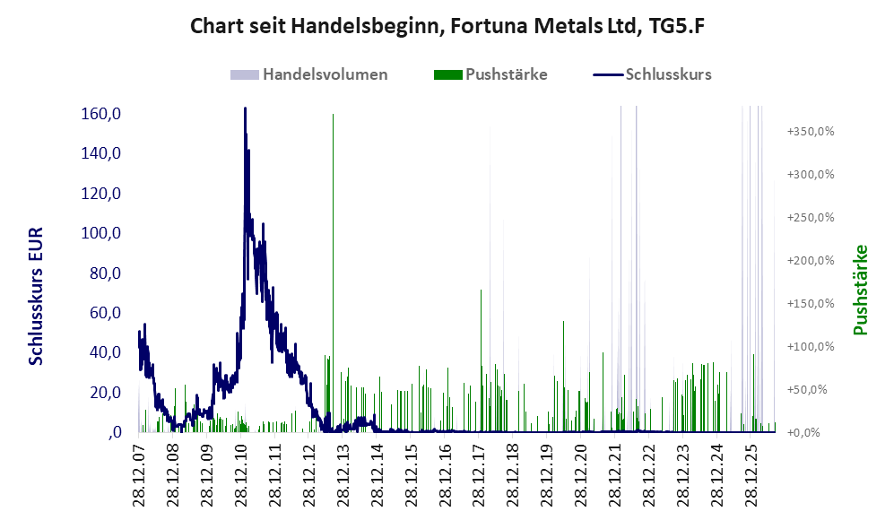 Entwicklung der Aktie seit Handelsbeginn