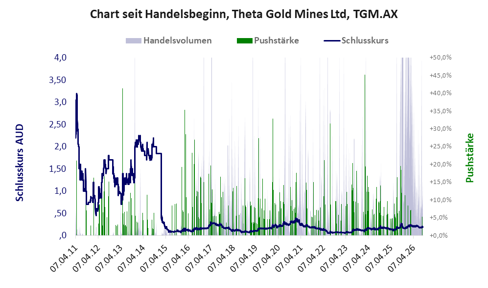 Entwicklung der Aktie seit Handelsbeginn