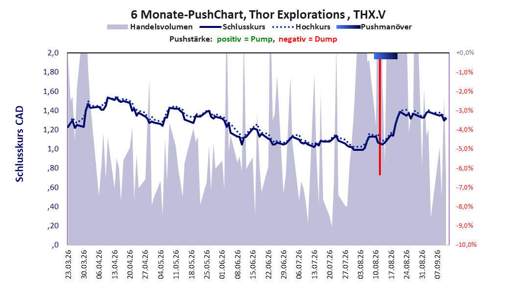 zeigt Pushmanöver während der letzten sechs Monate