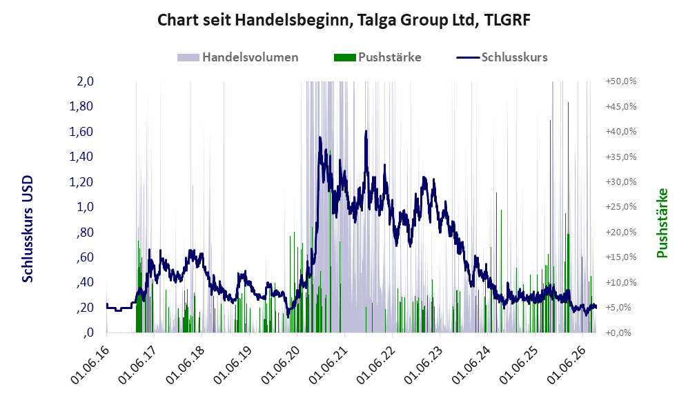 Entwicklung der Aktie seit Handelsbeginn