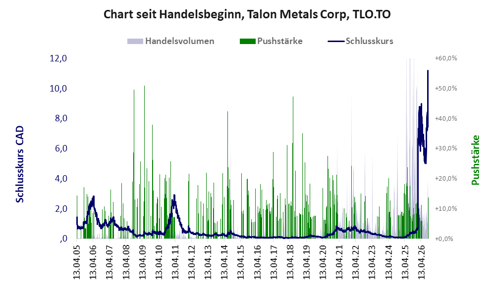 Entwicklung der Aktie seit Handelsbeginn