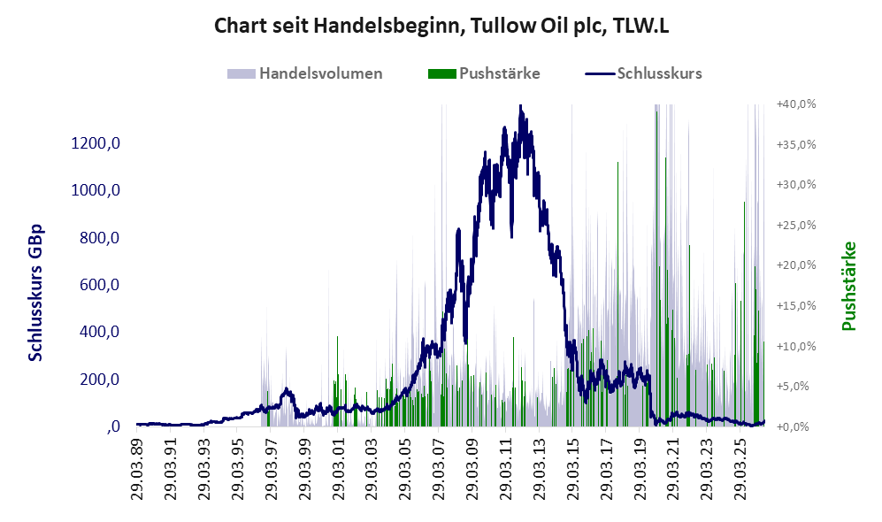 Entwicklung der Aktie seit Handelsbeginn