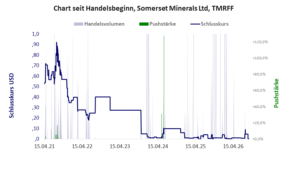 Entwicklung der Aktie seit Handelsbeginn