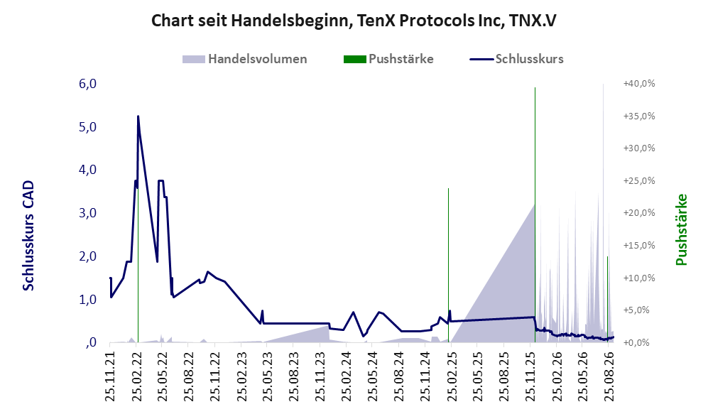 Entwicklung der Aktie seit Handelsbeginn
