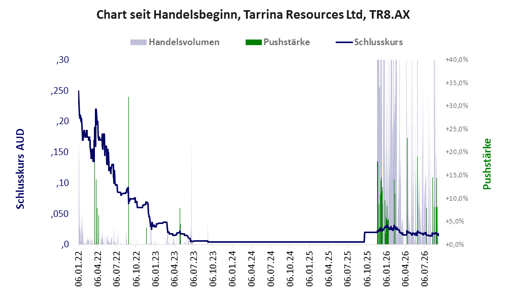 Entwicklung der Aktie seit Handelsbeginn