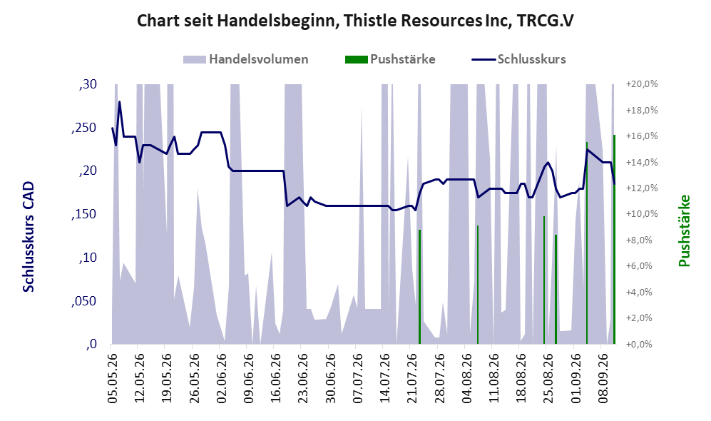 Entwicklung der Aktie seit Handelsbeginn