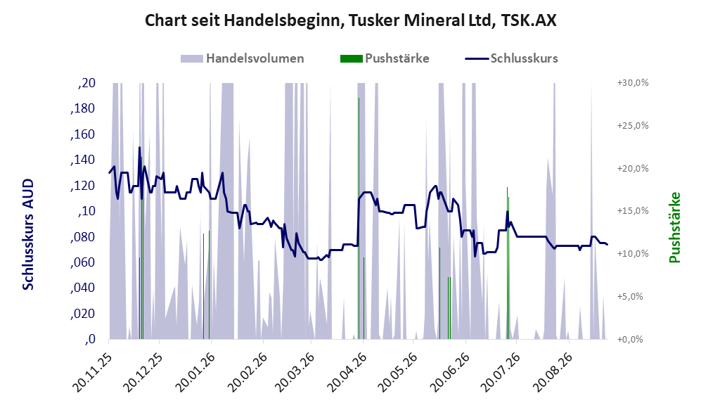 Entwicklung der Aktie seit Handelsbeginn