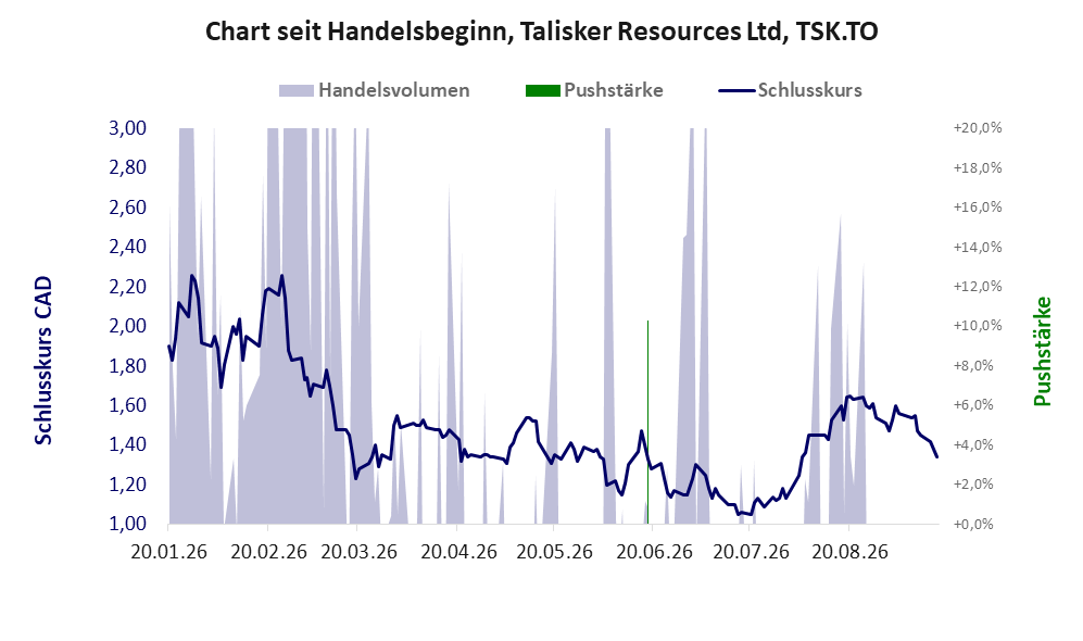 Entwicklung der Aktie seit Handelsbeginn