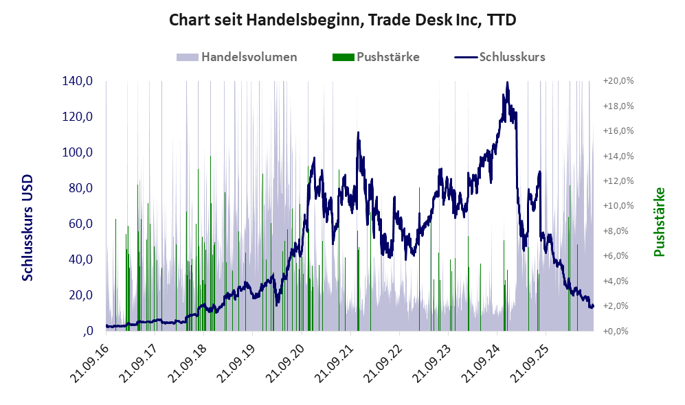 Entwicklung der Aktie seit Handelsbeginn