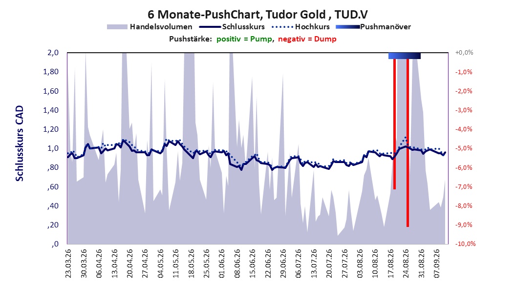 zeigt Pushmanöver während der letzten sechs Monate