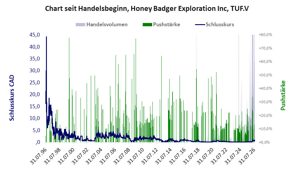 Entwicklung der Aktie seit Handelsbeginn