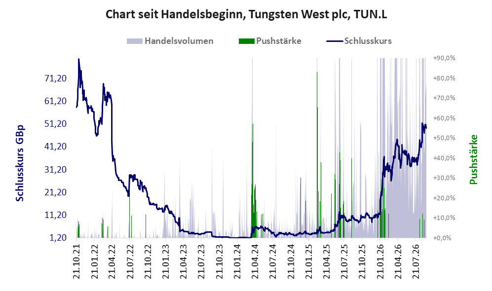 Entwicklung der Aktie seit Handelsbeginn