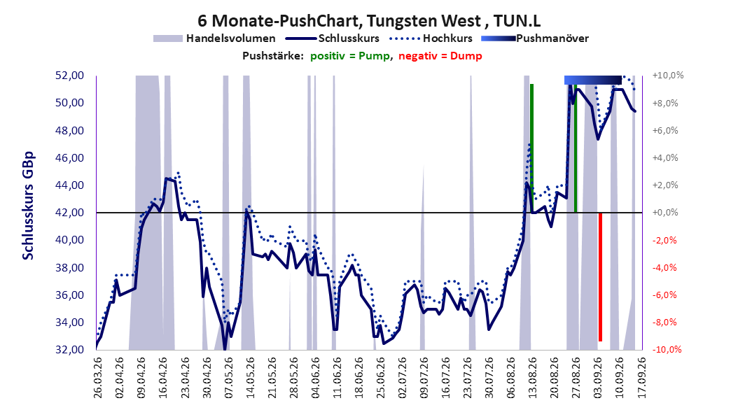 zeigt Pushmanöver während der letzten sechs Monate