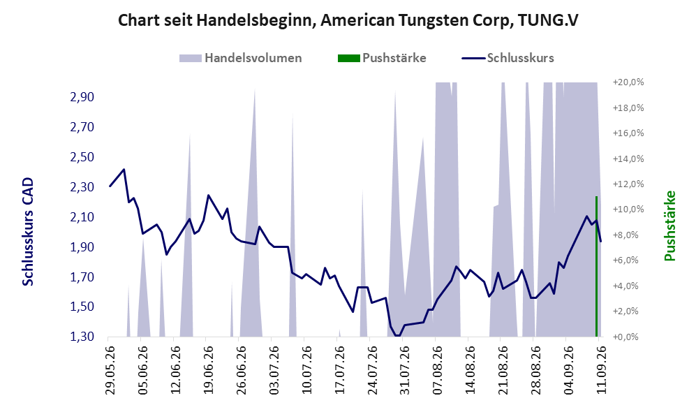 Entwicklung der Aktie seit Handelsbeginn