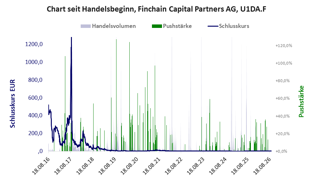 Entwicklung der Aktie seit Handelsbeginn