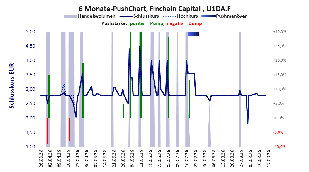 zeigt Pushmanöver während der letzten sechs Monate