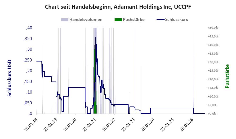 Entwicklung der Aktie seit Handelsbeginn